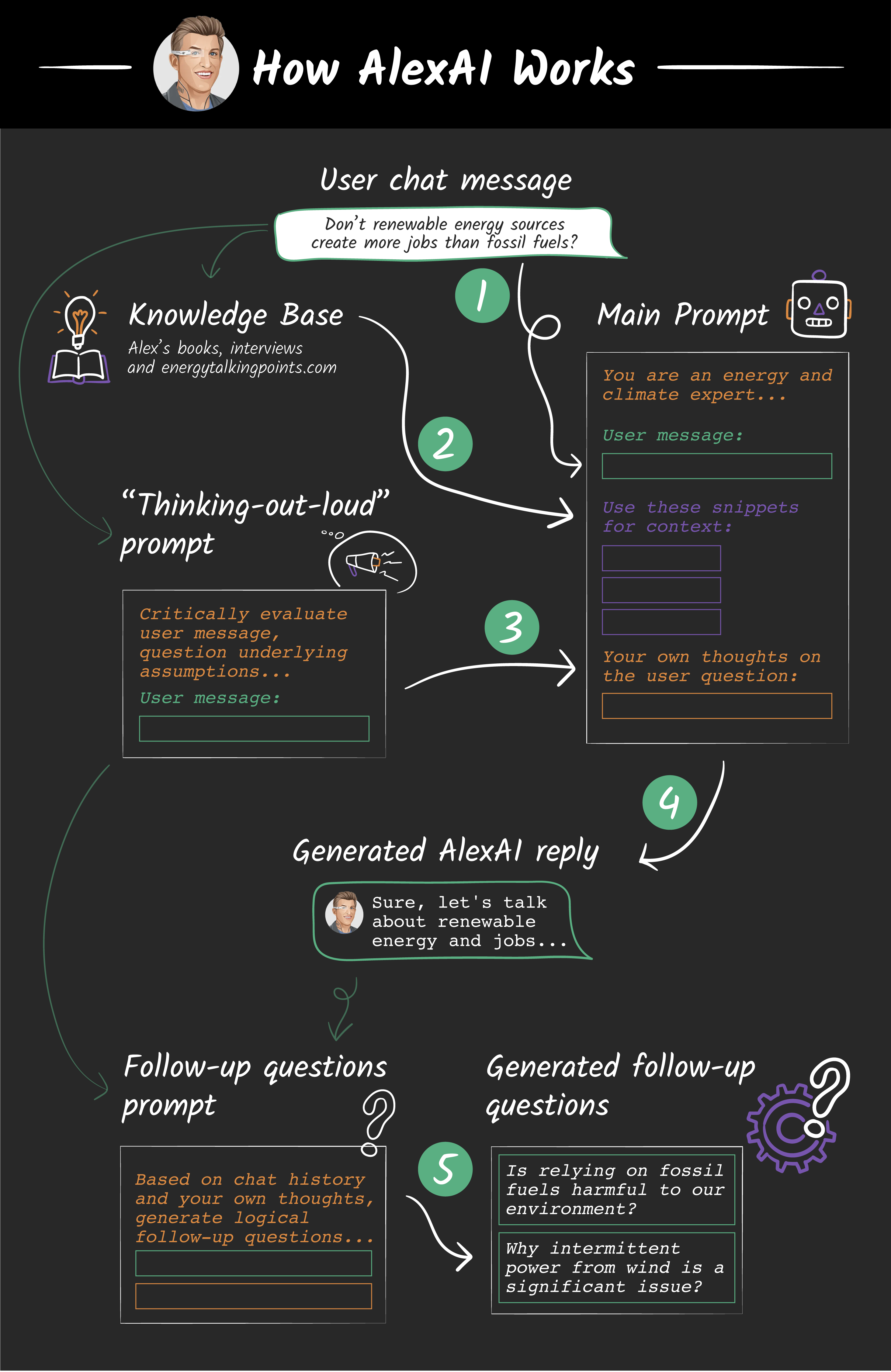 AlexAI's dynamic prompting (RAG) architecture