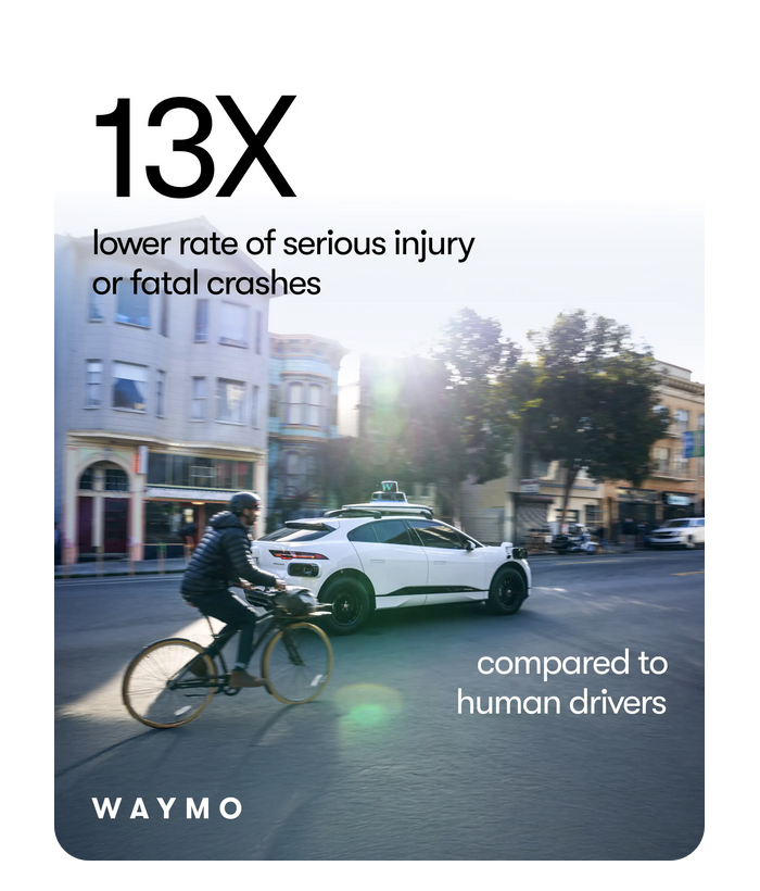 Waymo safety statistic: “13X lower rate of serious injury or fatal crashes compared to human drivers”