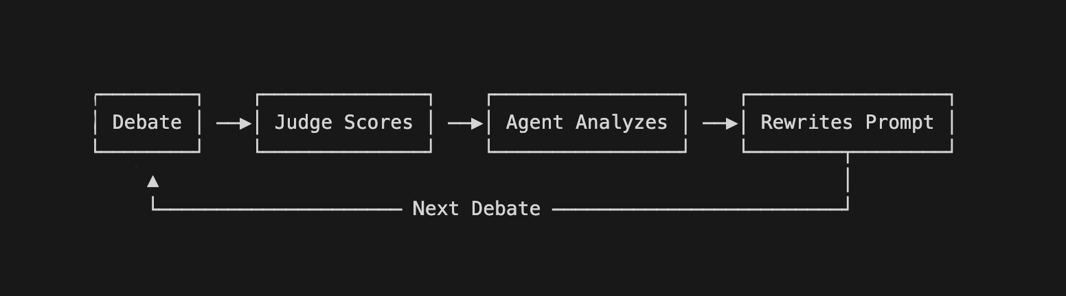 Self-improvement loop: Debate → Judge Scores → Agent Analyzes → Rewrites Prompt → Next Debate