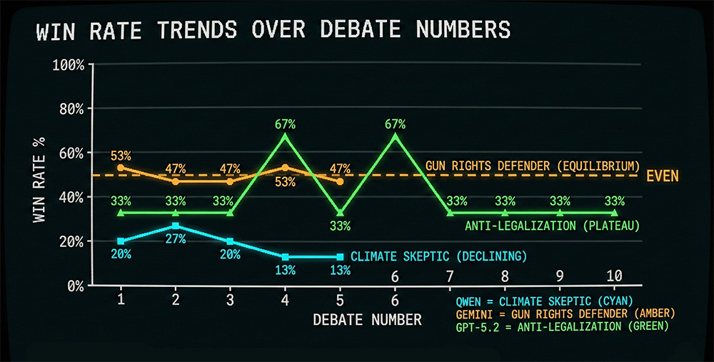 Self-improvement plateaus across multiple debates
